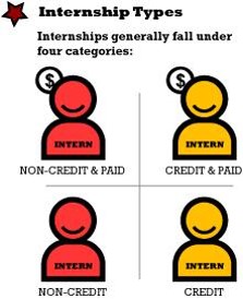 Internship types. Internships generally fall under four categories: non-credit and paid, credit and paid, non-credit, credit. 