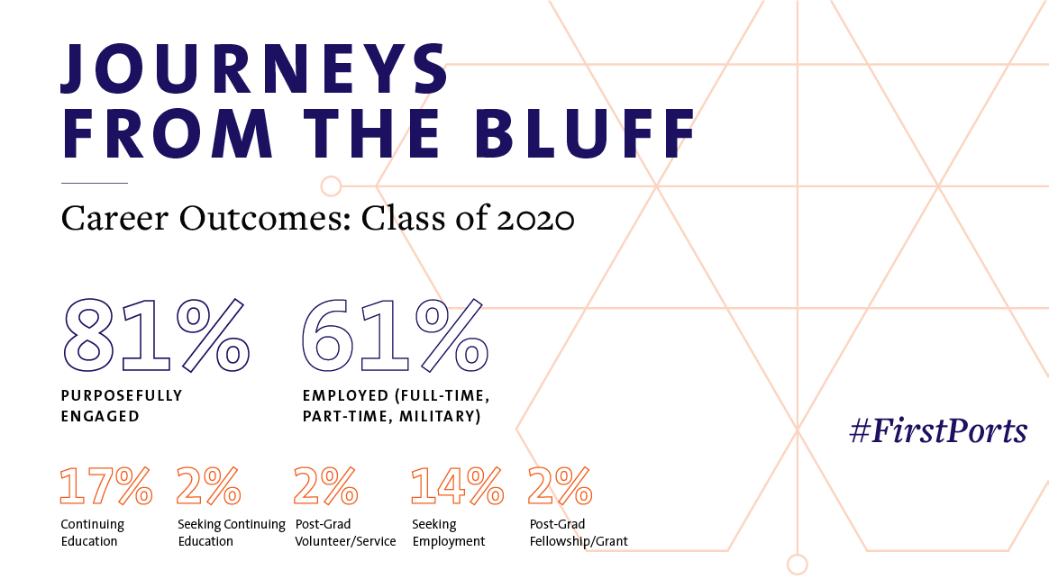 Snapshot of the Class of 2019 fact sheet. Click the link below for the accessible PDF fact sheet. 