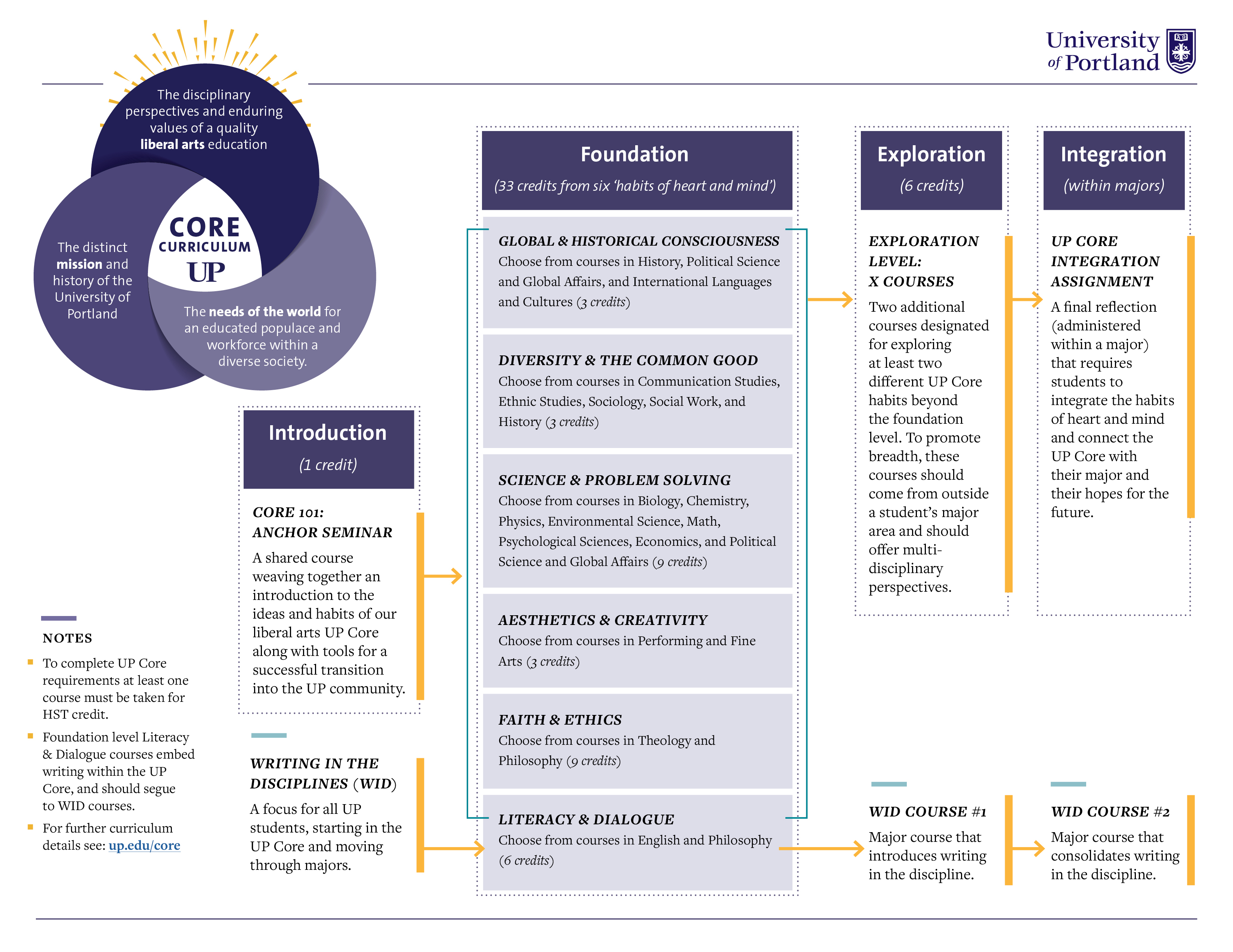 Core Curriculum