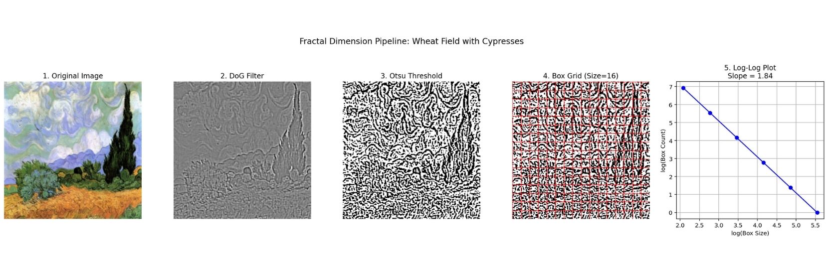 Van Gogh's painting and fractal dimension imaging