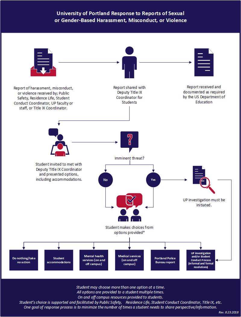 What Is Title Ix University Of Portland - 
